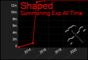 Total Graph of Shaped