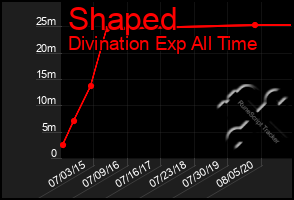 Total Graph of Shaped