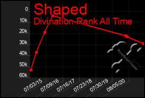 Total Graph of Shaped