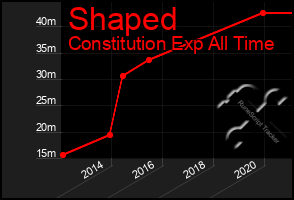 Total Graph of Shaped