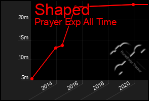 Total Graph of Shaped