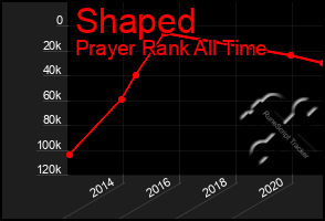 Total Graph of Shaped