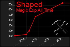 Total Graph of Shaped