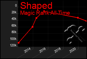 Total Graph of Shaped