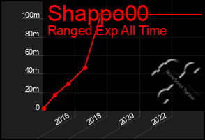 Total Graph of Shappo00