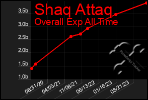 Total Graph of Shaq Attaq