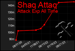 Total Graph of Shaq Attaq