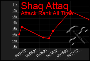 Total Graph of Shaq Attaq