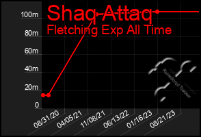 Total Graph of Shaq Attaq