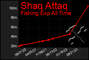 Total Graph of Shaq Attaq