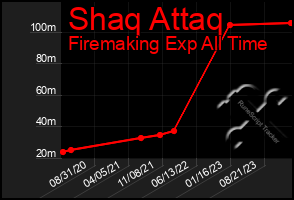 Total Graph of Shaq Attaq