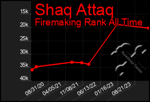 Total Graph of Shaq Attaq