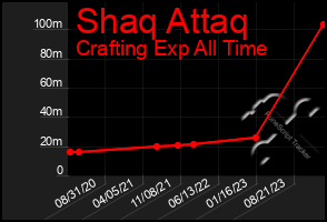 Total Graph of Shaq Attaq