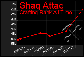 Total Graph of Shaq Attaq