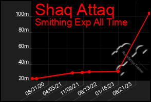 Total Graph of Shaq Attaq