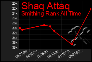 Total Graph of Shaq Attaq