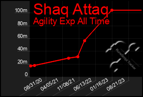 Total Graph of Shaq Attaq