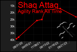 Total Graph of Shaq Attaq