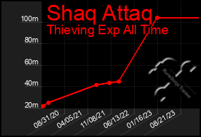 Total Graph of Shaq Attaq