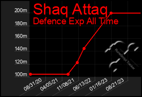 Total Graph of Shaq Attaq