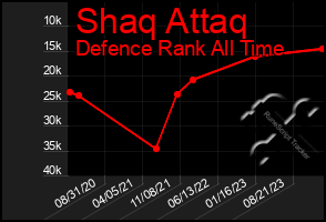 Total Graph of Shaq Attaq