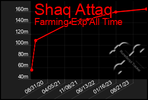 Total Graph of Shaq Attaq