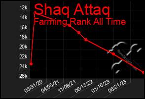 Total Graph of Shaq Attaq