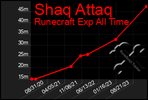 Total Graph of Shaq Attaq