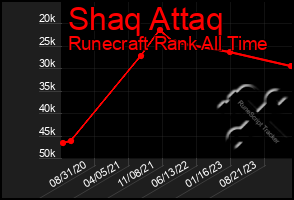 Total Graph of Shaq Attaq