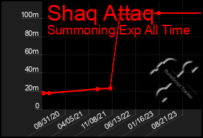 Total Graph of Shaq Attaq