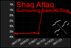 Total Graph of Shaq Attaq