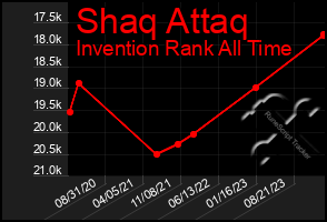 Total Graph of Shaq Attaq