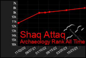 Total Graph of Shaq Attaq