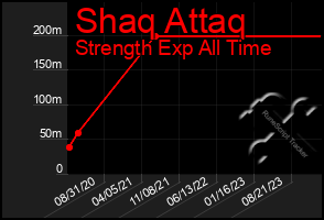 Total Graph of Shaq Attaq