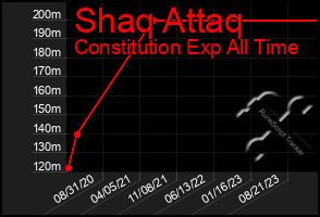 Total Graph of Shaq Attaq
