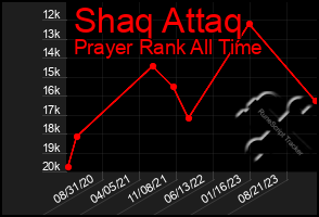 Total Graph of Shaq Attaq