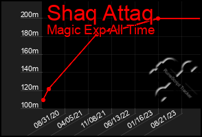 Total Graph of Shaq Attaq