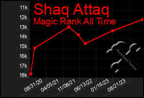 Total Graph of Shaq Attaq