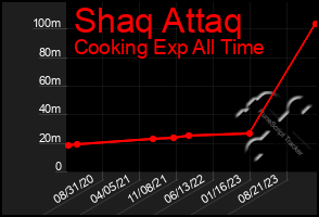 Total Graph of Shaq Attaq