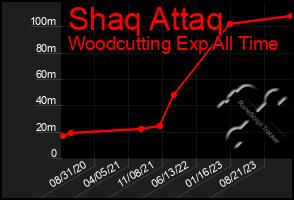 Total Graph of Shaq Attaq