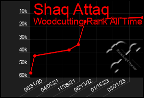 Total Graph of Shaq Attaq