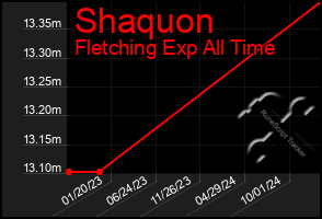 Total Graph of Shaquon