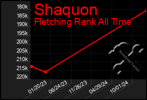 Total Graph of Shaquon