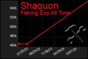 Total Graph of Shaquon