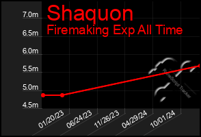 Total Graph of Shaquon