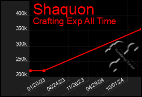 Total Graph of Shaquon