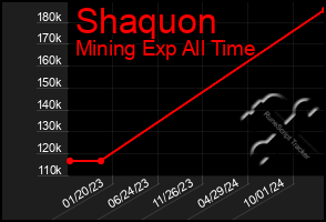 Total Graph of Shaquon