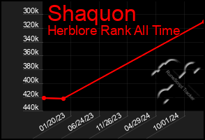 Total Graph of Shaquon