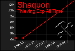 Total Graph of Shaquon