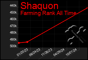 Total Graph of Shaquon